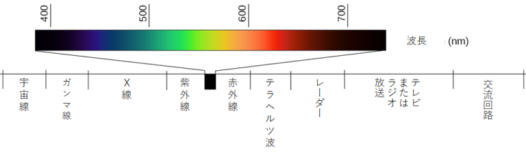 5.2 波動と波長 | 心理学の独学・勉強サイト