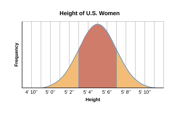 ベルカーブのグラフは、"Height of U.S. Women. "と書かれています。X軸には "Height"、Y軸には "Frequency "と書かれています。身長5フィートと5フィート5インチの間で、頻度は曲線のピークまで上昇し、その後、身長5フィート10インチになるまで同じ速度で落ち始めます。