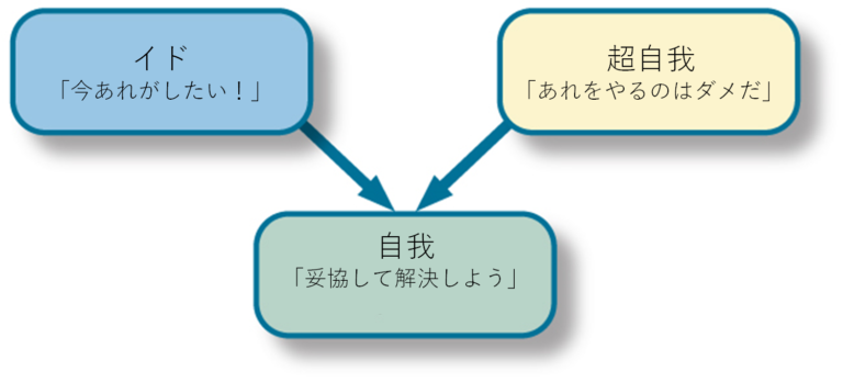 11.2 フロイトと精神力学的視点 | 心理学の独学・勉強サイト